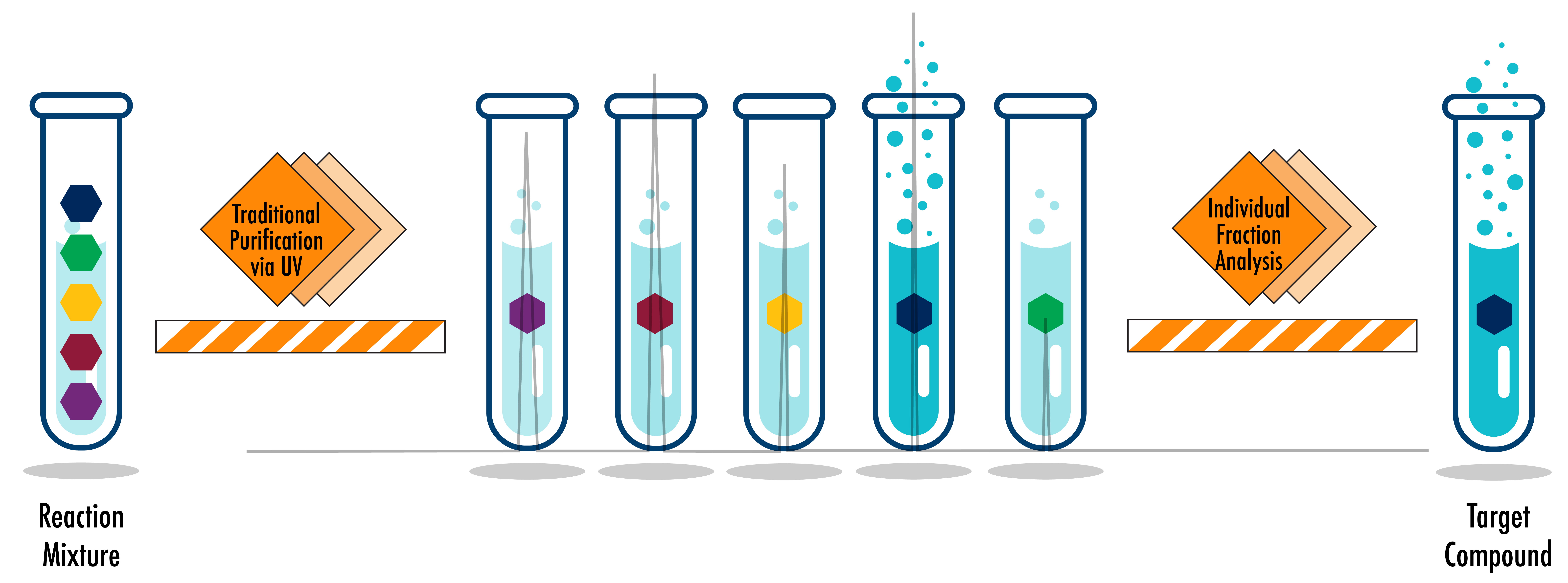 Traditional Purification Workflow with LC-UV